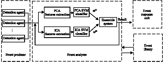 Image for - PCA-ICA Ensembled Intrusion Detection System by Pareto-Optimal Optimization