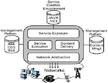 Image for - A Novel Practical Service Delivery Platform for Next Generation Networks