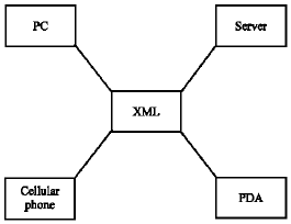 Image for - Design of Portable Personal Information Management System with XML Technique