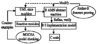Image for - Combination of Model Checking and Theorem Proving to Develop and Verify Embedded Software