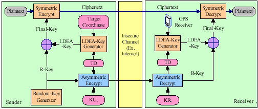 Image for - A New Data Encryption Algorithm Based on the Location of Mobile Users