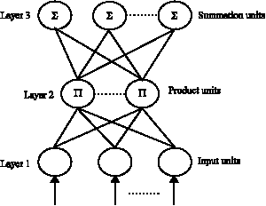 Image for - Research on Structure Learning of Product Unit Neural Networks by Particle Swarm Optimization