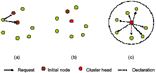 Image for - Synchronizing Sensor Networks with Pulse Coupled and Cluster Based Approaches