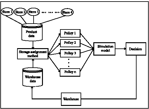 Image for - Using Simulation to Object-Oriented Order Picking System
