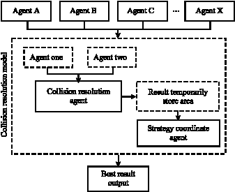 Image for - Multi-Agent Conflict Coordination Using Game Bargain
