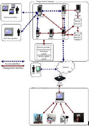 Image for - Ubiquitous Service Discovery in Pervasive Computing Environment