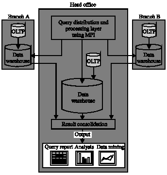 Image for - Massively Parallel Processing Distributed Database for Business Intelligence