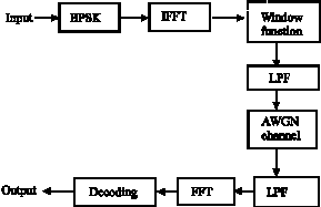 Image for - Time-Domain Equalization Technique for Intercarrier Interference Suppression in OFDM Systems