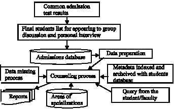 Image for - Conceptual Framework of Data Mining Process in Management Education in India:An Institutional Perspective