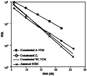 Image for - Concatenated Space-Time Block Coding with Asymmetric MPSK TCM for  Fast Fading Channels