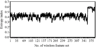 Image for - Wireless Node Misbehavior Detection Using Genetic Algorithm