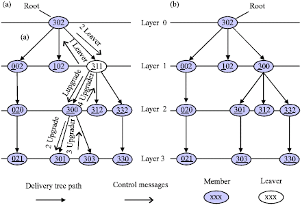Image for - TapMulti: A Scalable and Low-Delay Application-Layer Multicast Protocol on Tapestry Overlay Network