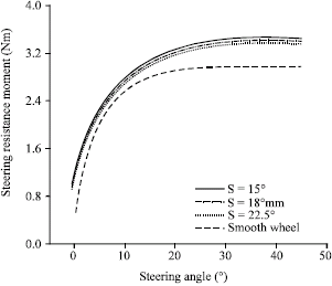 Image for - Effect of Straight Grousers Parameters on Motion Performance of Small Rigid Wheel on Loose Sand