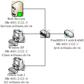 Image for - The Web Services with Security Mechanisms Base on IPv4 and IPv6