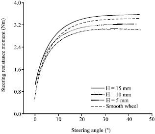 Image for - Effect of Straight Grousers Parameters on Motion Performance of Small Rigid Wheel on Loose Sand