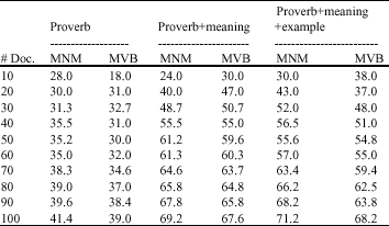 Image for - Automatic Classifications of Malay Proverbs Using Naive Bayesian Algorithm