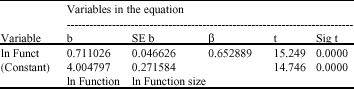 Image for - Exponential Effort Estimation Model Using Unadjusted Function Points