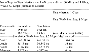 Image for - Development of Simulation Model in Heterogeneous Network Environment: Comparing the Accuracy of Simulation Model for Data Transfers Measurement over Wide Area Network