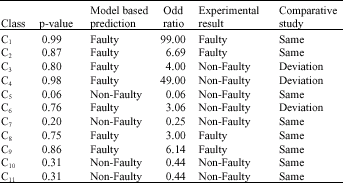 Image for - Fault Proneness Model for Object-Oriented Software: Design Phase Perspective
