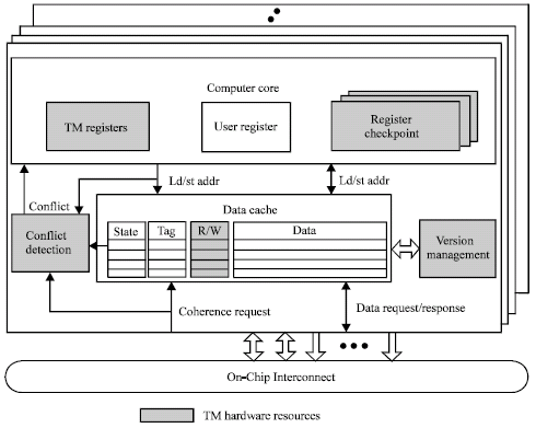 Image for - A Review of Hardware Transactional Memory in Multicore Processors