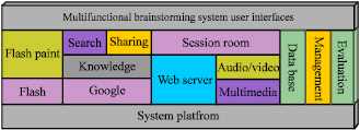 Image for - A Multifunctional System for Supporting Collaborating Works and Decision Making