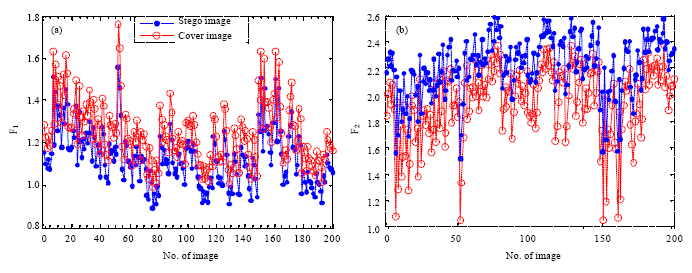 Image for - Steganalysis Based on Difference Statistics for LSB Matching Steganography