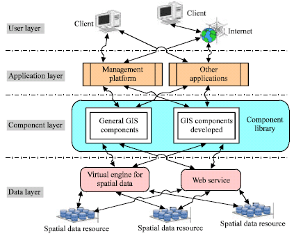 Image for - A Component-based Management Platform for Multi-source Spatial Data