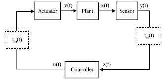 Image for - Guaranteed Cost Fault-tolerant Controller Design of Networked Control Systems under Variable-period Sampling