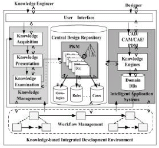 Image for - An Ontology-Based Manufacturing Design System