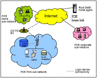Image for - Performance Evaluation of Mobile Sub-Networks Convergence Approaches in a Personal Distributed Environment