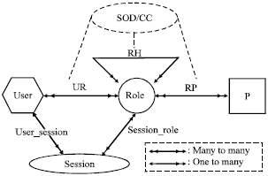 Image for - Security Policy Management for Systems Employing Role Based Access Control Model