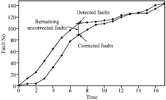 Image for - Modeling of Software Fault Detection and Correction Processes Based on the Correction Lag