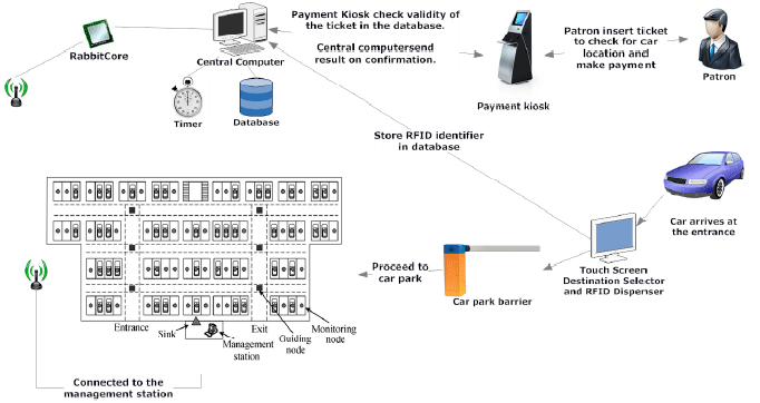 Automated Parking Guidance System