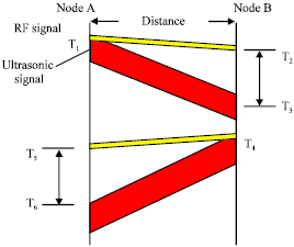 Image for - Range-Based Clock Synchronization Protocol for Wireless Sensor Networks