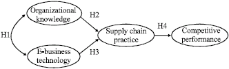 Image for - Successful Supply Chain Practices through Organizational Knowledge and E-Business Technology