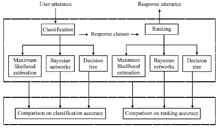 Image for - Improving Accuracy of Intention-Based Response Classification using Decision Tree