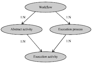 Image for - A Process Generation Approach of Dynamic Workflows Based Description Logics