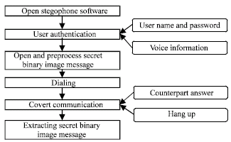 Image for - Realization of a Covert Communication System Over the Public Switching Telephone Network