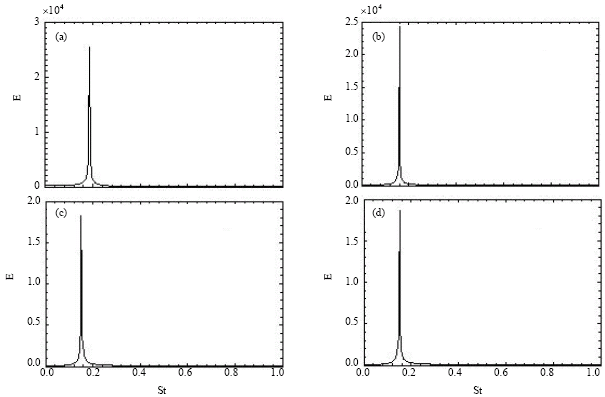 Image for - Characteristics of Flow past a Square Cylinder using the Lattice Boltzmann Method