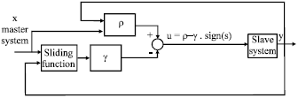 Image for - Robust Controller Design for Synchronization of Two Chaotic Circuits