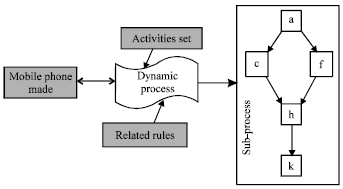 Image for - Modeling and Design for Dynamic Workflows Based on Flexible Activities