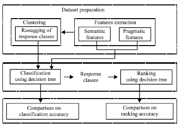 Image for - K-Means Clustering to Improve the Accuracy of Decision Tree Response Classification