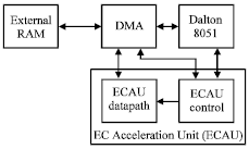 Image for - Hardware/Software Co-Design Implementations of Elliptic Curve Cryptosystems