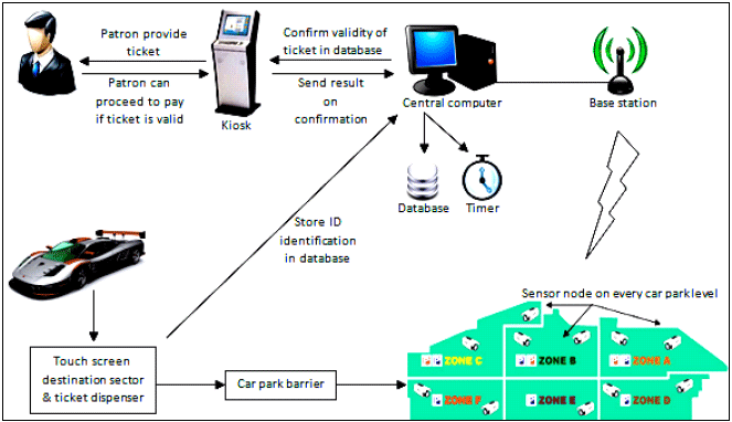 Image for - Smart Parking System using Image Processing Techniques in Wireless Sensor Network Environment