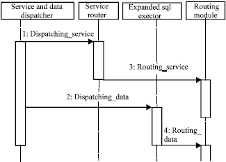 Image for - Composing Disparate Services and Data Dynamically Based on EBS