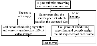 Image for - Multi-Video-Sources Selection Strategy in Mobile P2P Streaming Media Architecture