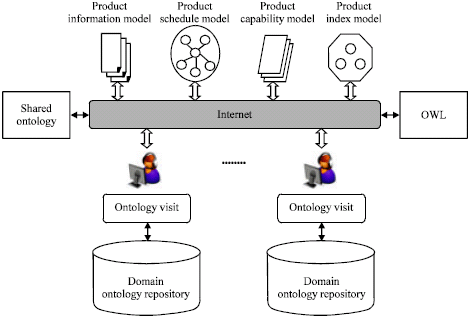 Image for - Ontology-Based Model for Software Resources Interoperability