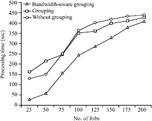 Image for - A Bandwidth-Aware Job Grouping-Based Scheduling on Grid Environment