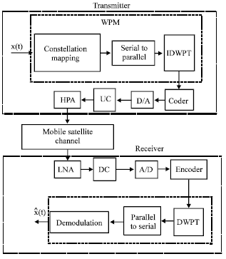 Image for - Performance Evaluation of Wavelet Packet Modulation over Mobile Satellite Channel
