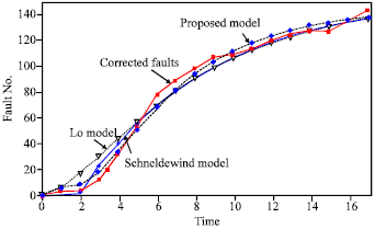 Image for - Modeling of Software Fault Detection and Correction Processes Based on the Correction Lag